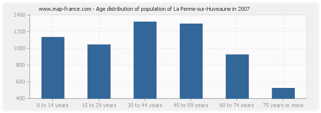 Age distribution of population of La Penne-sur-Huveaune in 2007
